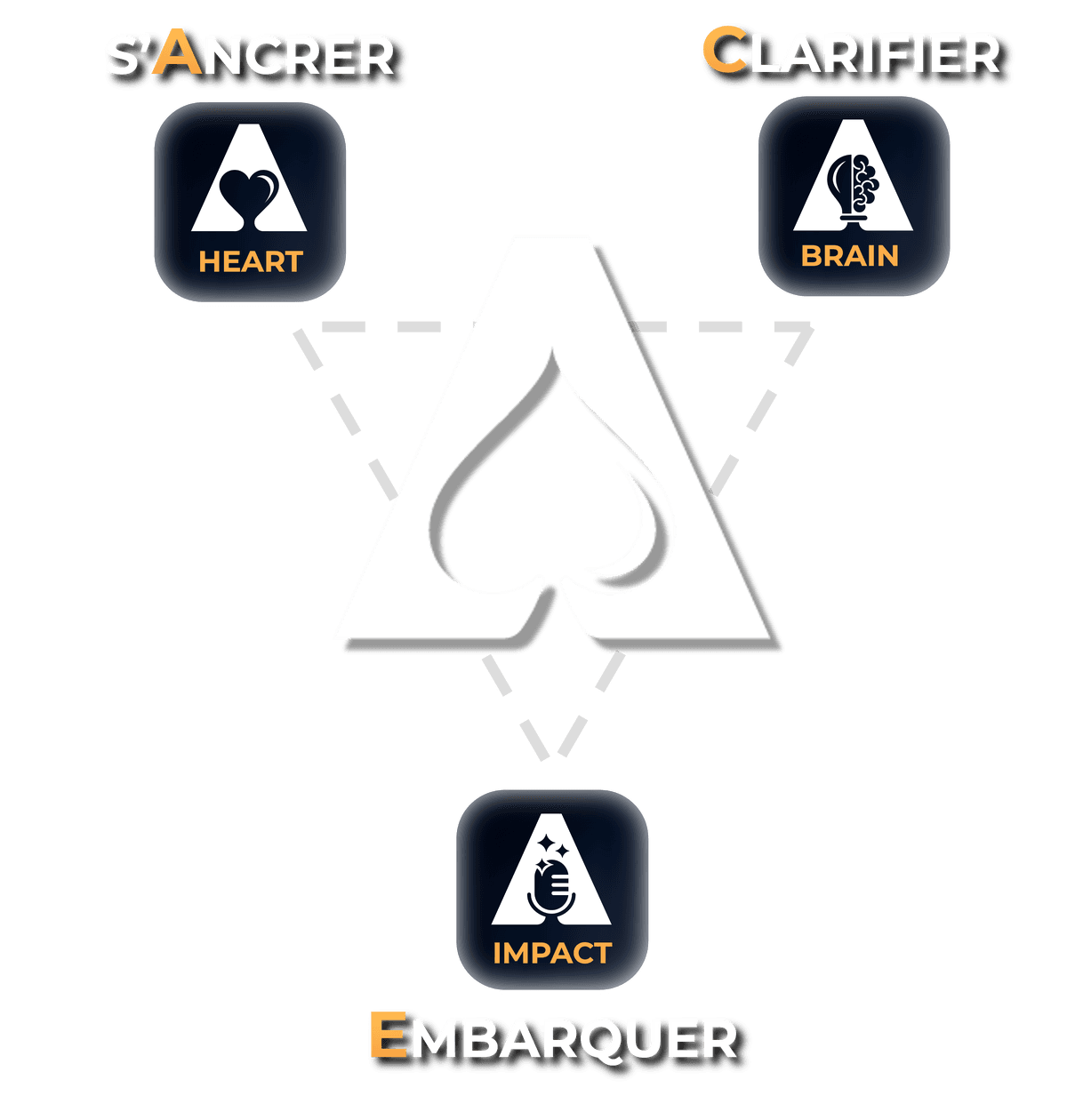 La méthode Heart Brain Impact : s'Ancrer (Heart), Clarifier (Brain), Embarquer (Impact)